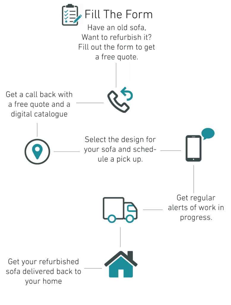 Our Process